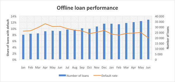 offline loan