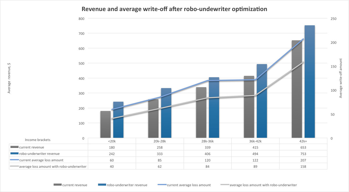 robo-underwriter optimization