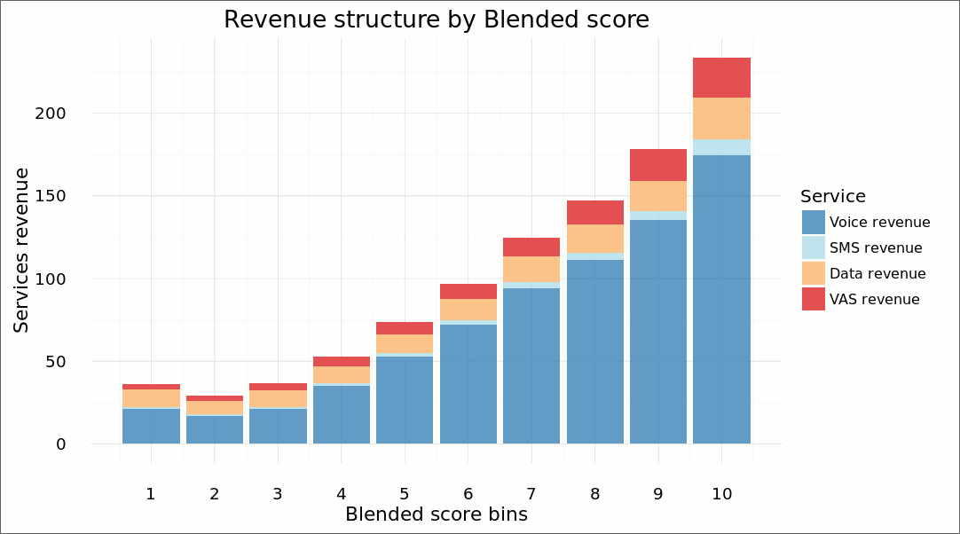 revenue-structure-by-blended-score