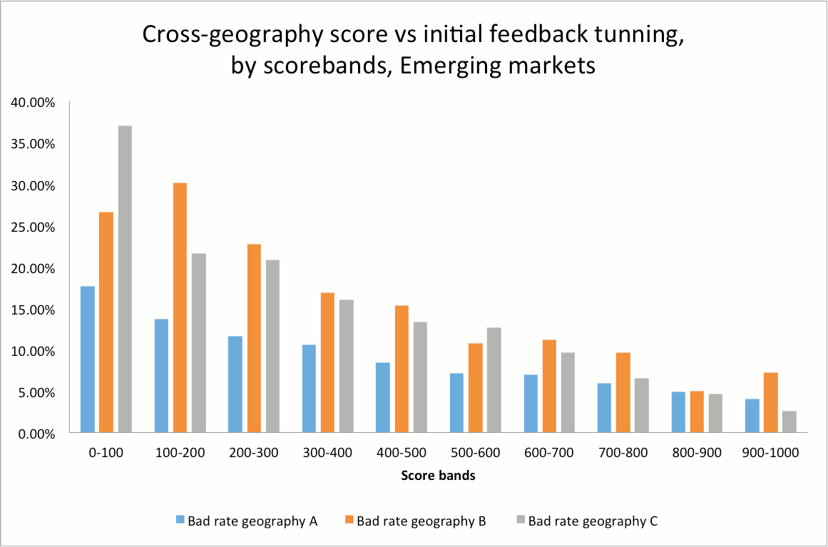 cross-geography-score-vs-initial-feedback