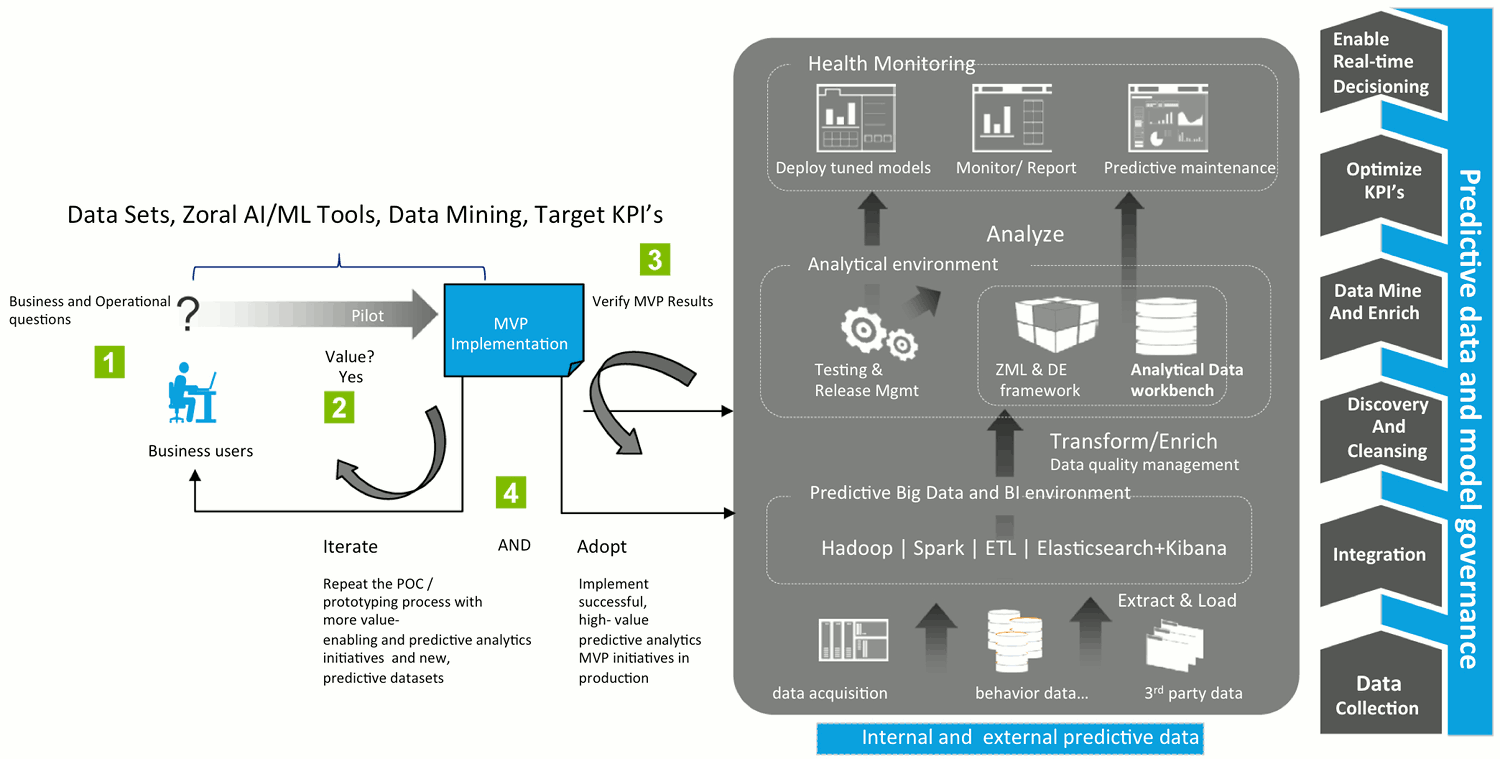 zoral-iterative-mvp-methodology