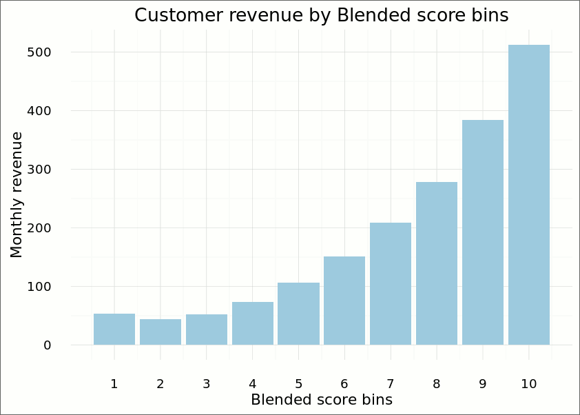 customer-revenue-by-blended-score
