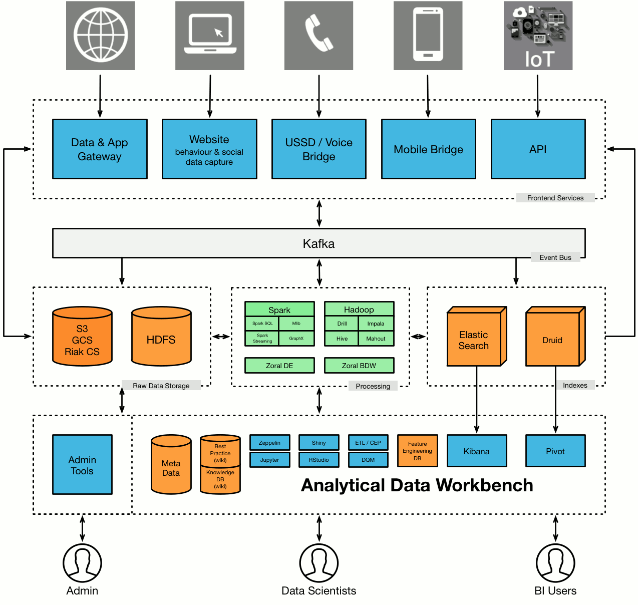 analytical-data-workbench